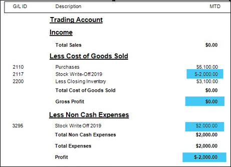 charged off as bad debt profit and loss write off